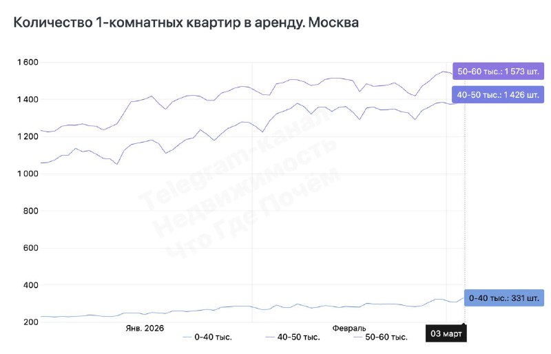 Цены на аренду однокомнатных квартир в Москве продолжают снижаться
