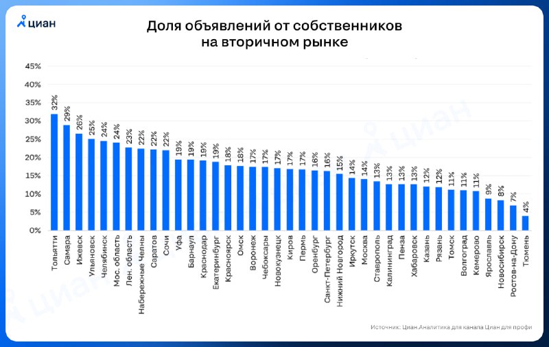 Рост доли квартир, продаваемых напрямую от собственников, в российских городах