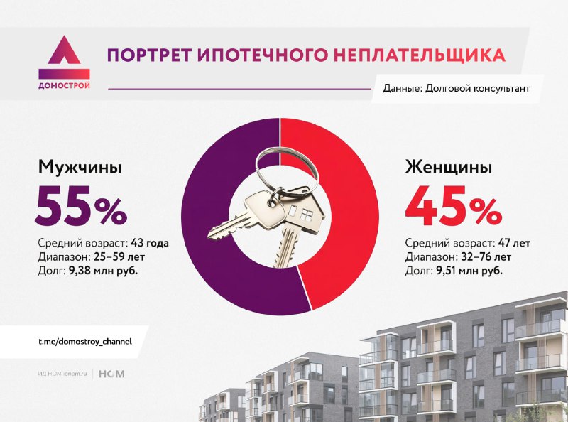 Статистика по ипотечным должникам: кто и сколько по долгам