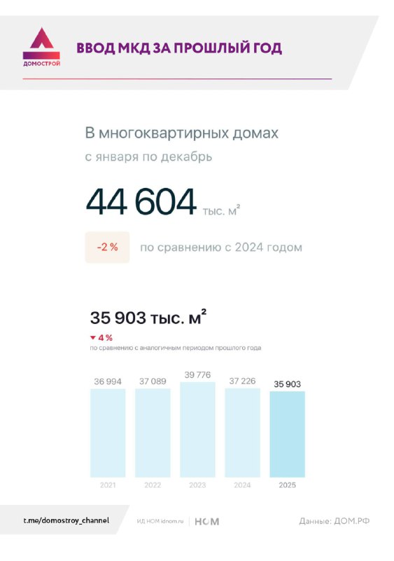Анализ данных о вводе многоквартирных домов: расхождения и реальные показатели строительства