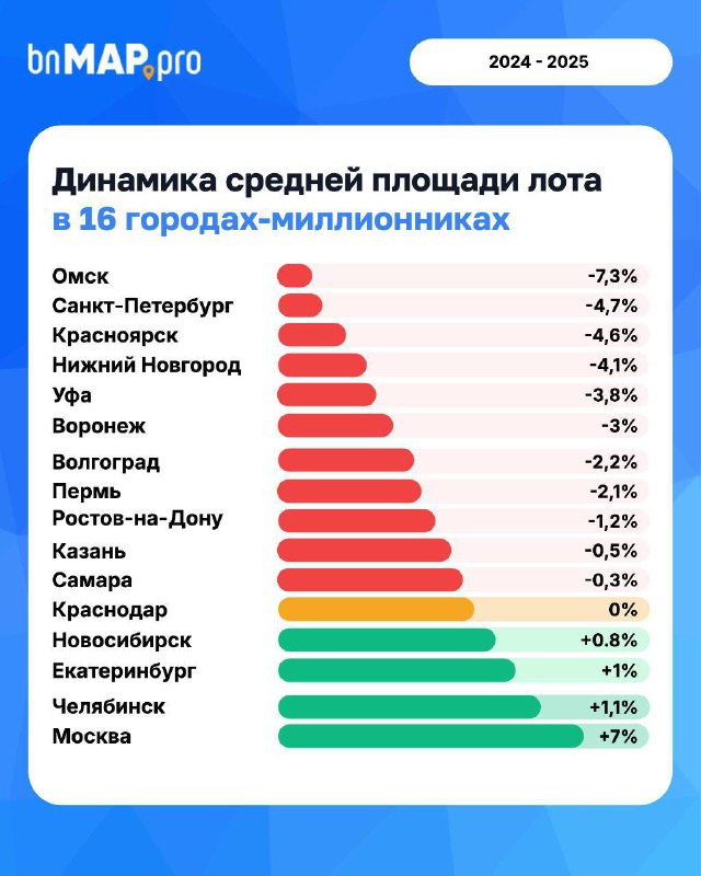 Рост площади квартир в Москве и других регионах России в 2025 году