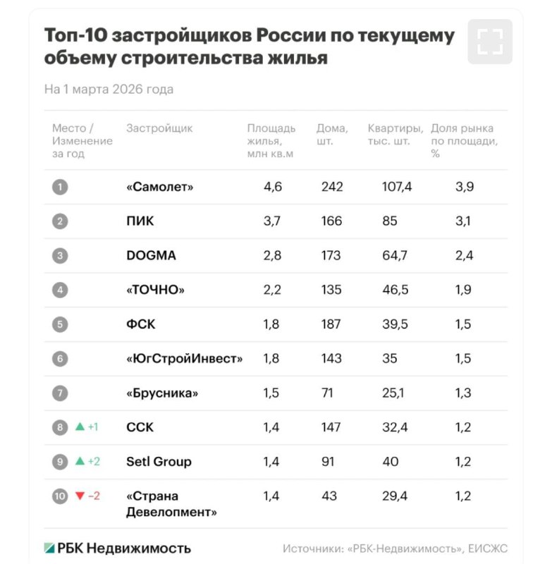 Изменения в рейтинге строительных компаний: кто потерял позиции и кто продолжает доминировать