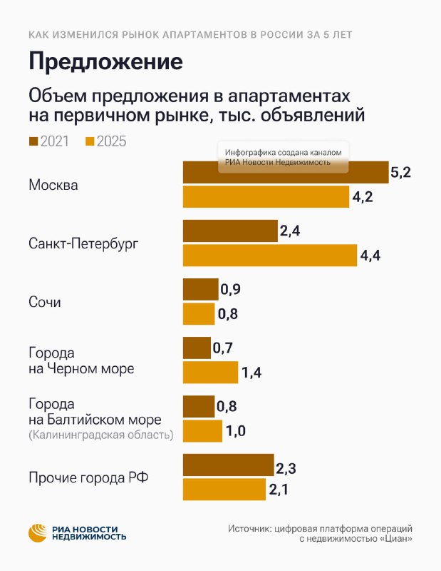 Рынок апартаментов в России: динамика цен и объемов за последние пять лет