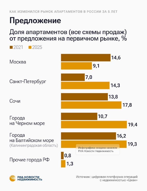 Рынок апартаментов в России: динамика цен и объемов за последние пять лет