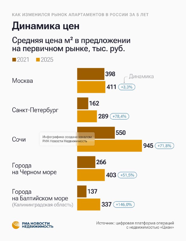 Рынок апартаментов в России: динамика цен и объемов за последние пять лет