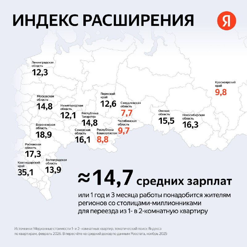 Анализ стоимости переезда из однокомнатных в двухкомнатные квартиры по регионам России