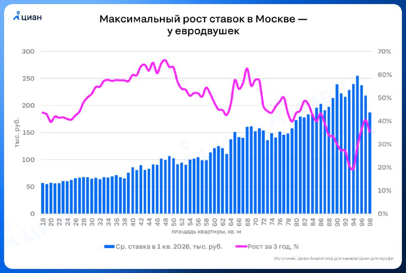 Значение метража в росте цен на аренду жилой недвижимости в Москве