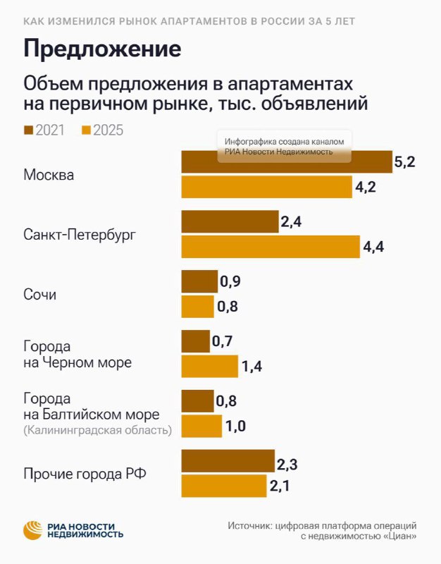 Рынок апартаментов в Москве и регионах: сравнение за последние пять лет