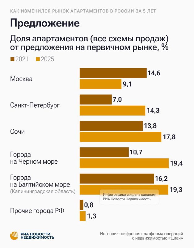 Рынок апартаментов в Москве и регионах: сравнение за последние пять лет