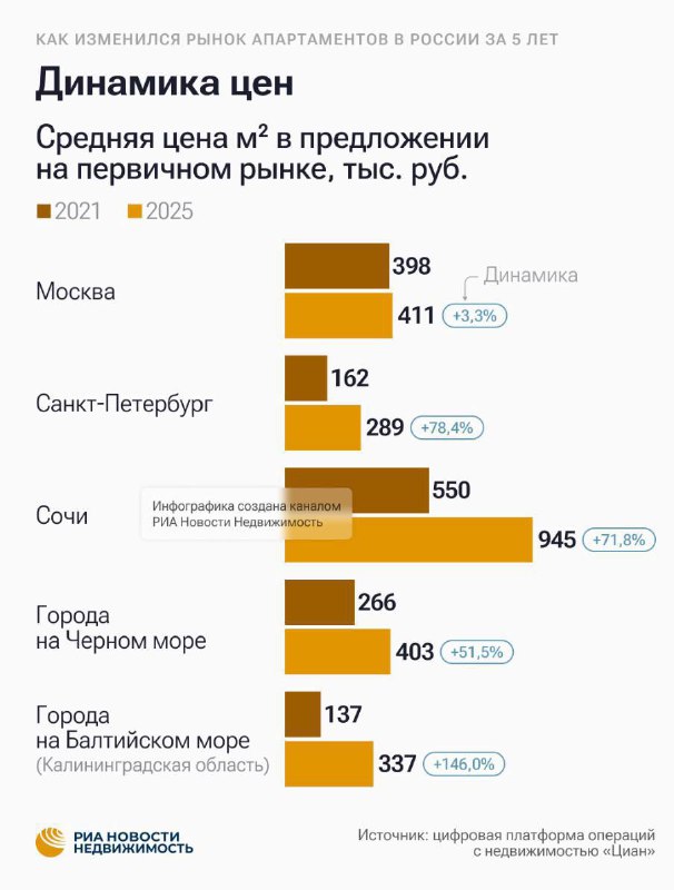 Рынок апартаментов в Москве и регионах: сравнение за последние пять лет