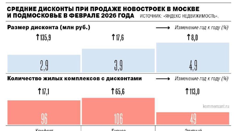 Рынок новостроек: тенденция к постепенной распродаже и скидкам