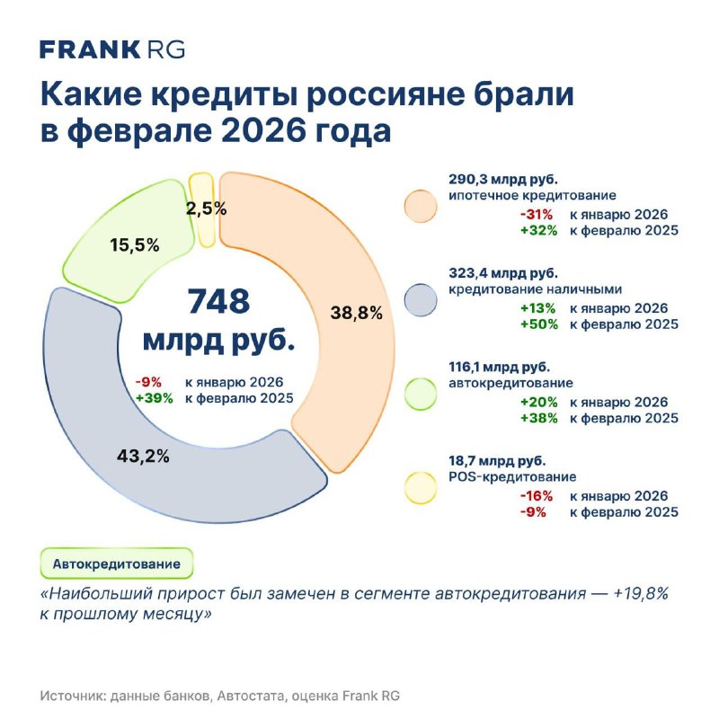 Снижение объема выдачи кредитов физическим лицам в феврале 2026 года Снижение объема выдачи кредитов физическим лицам в феврале 2026 года