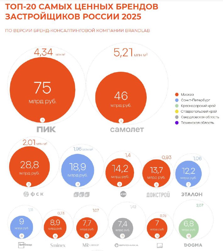 Топ-20 наиболее ценных брендов российских застройщиков по итогам 2025 года