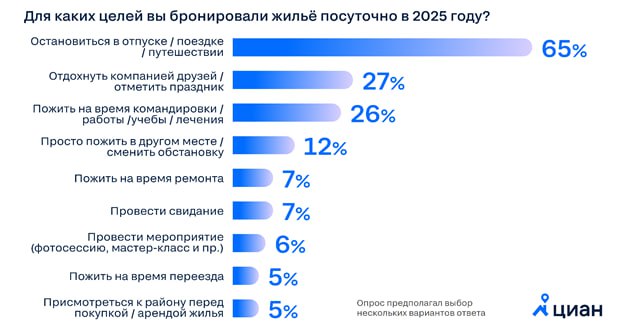 Исследование: Почему россияне арендуют квартиры посуточно в 2025 году