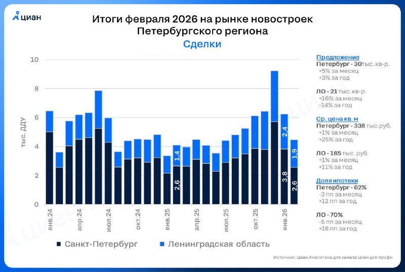 Восстановление спроса на новостройки в Петербурге: анализ рынка 2026 года