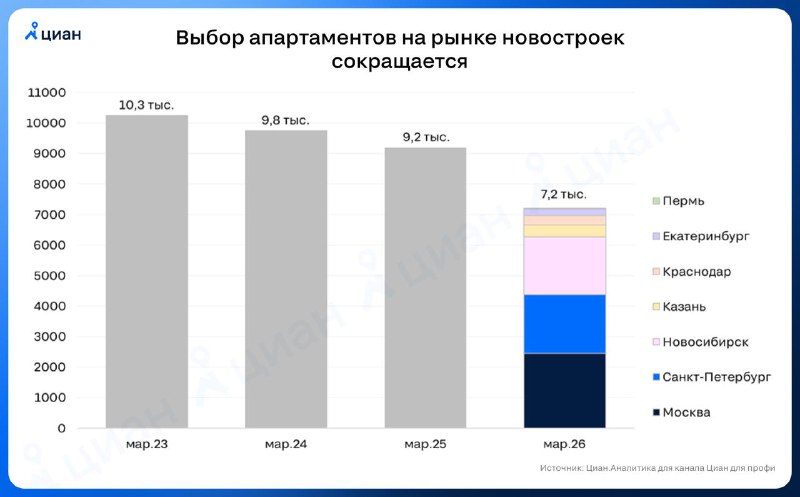 Ситуация на рынке апартаментов в крупнейших российских городах: спад и перспективы
