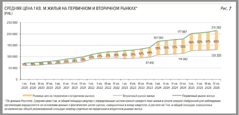 Анализ цен на жилье в России: разрыв между первичным и вторичным рынками по итогам 4 квартала 2025 года Анализ цен на жилье в России: разрыв между первичным и вторичным рынками по итогам 4 квартала 2025 года