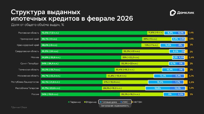 Резкое увеличение спроса на ипотечное кредитование и рост вторичного жилья в феврале 2026 года