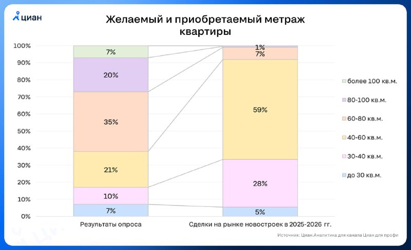 Анализ рынка новостроек: реальные предпочтения покупателей по метражу квартир