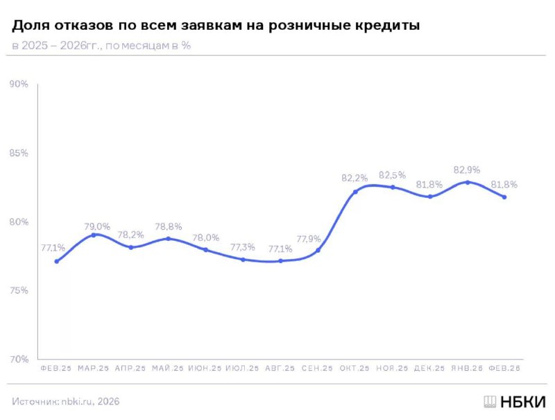 Рост отказов по розничным кредитам и их стабилизация в условиях кредитной политики банков