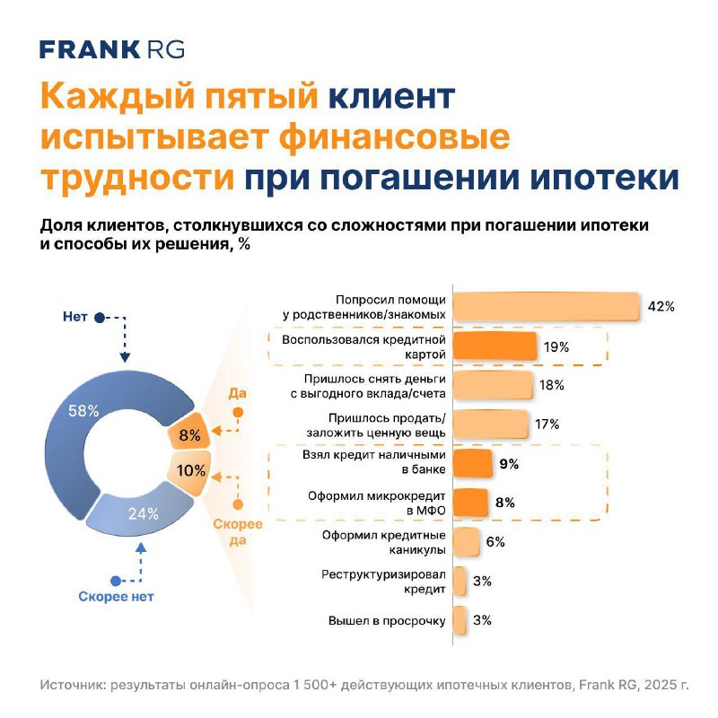 Статистика и способы решения проблем при выплате ипотечных кредитов