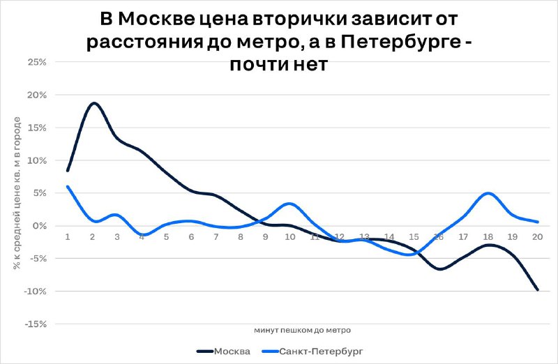 Влияние близости к метро на стоимость жилья в Москве и Петербурге