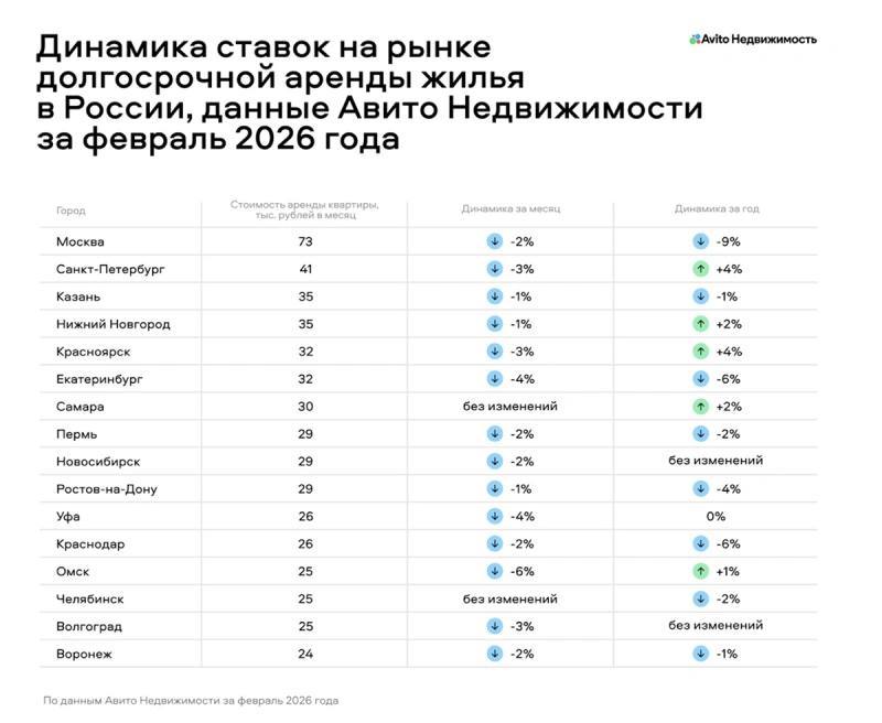 Рост предложения жилья в аренду и его влияние на рынок России