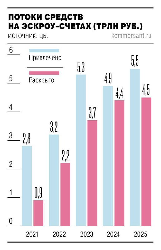 Рост привлечения средств на эскроу-счета и тенденции на рынке жилья 2025 года