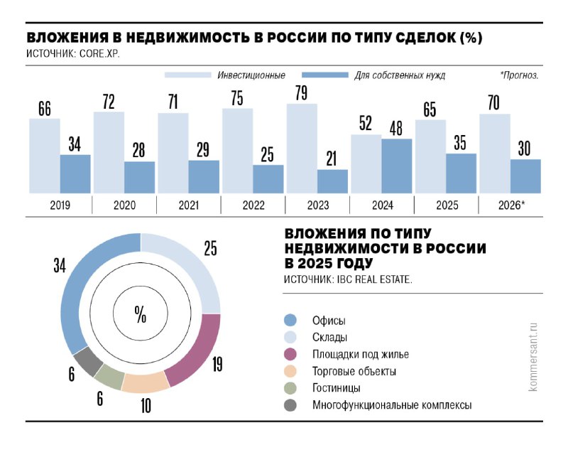 Перспективы рынка недвижимости: рост доли инвестсделок при снижении объемов вложений Перспективы рынка недвижимости: рост доли инвестсделок при снижении объемов вложений