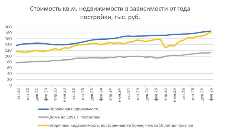 Рост цен на первичную и готовую недвижимость замедлился в феврале