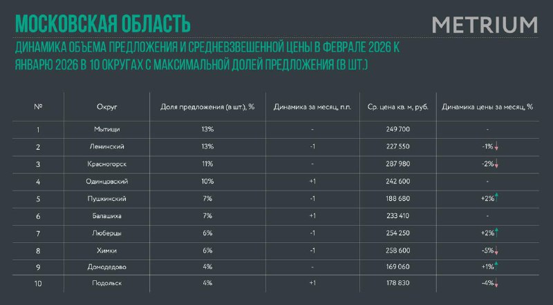 Рост цен на жилую недвижимость в Московской области: февральские показатели и тенденции
