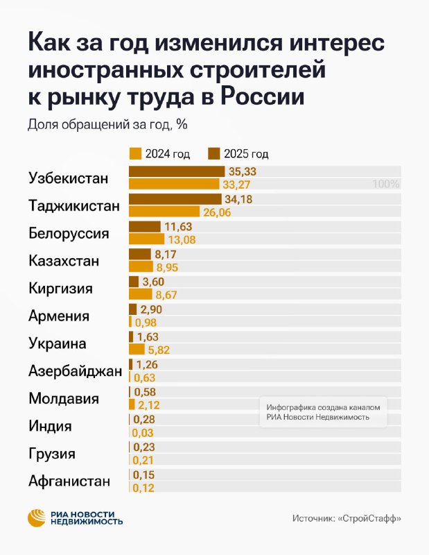 Прогноз изменения состава рабочей силы в российском строительстве к 2026 году