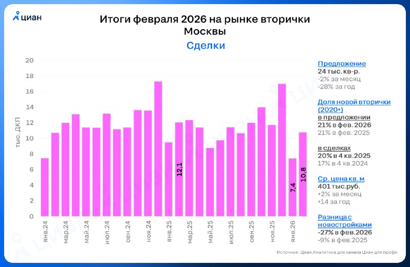В Москве наблюдается рост продаж вторичного жилья на фоне снижения спроса на новостройки