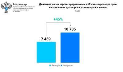 Рынок недвижимости Москвы: краткосрочный всплеск покупательского интереса и долгосрочные тенденции