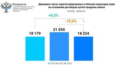 Рынок недвижимости Москвы: краткосрочный всплеск покупательского интереса и долгосрочные тенденции