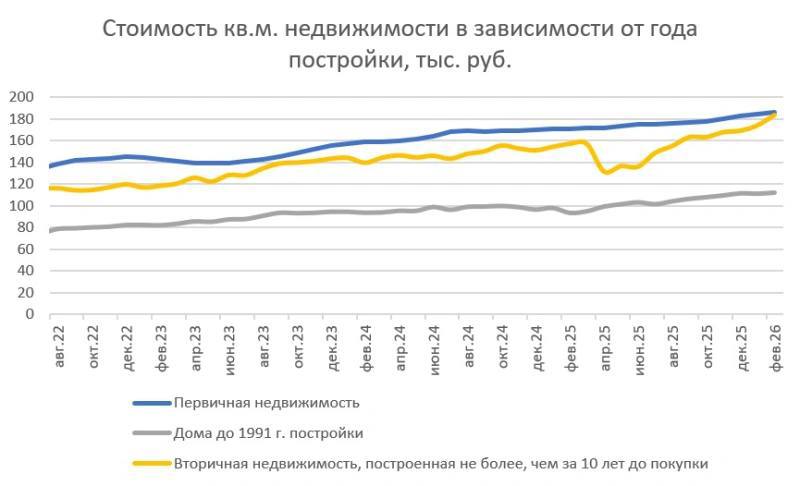 Рынок недвижимости показывает замедление роста цен и перемены в динамике продаж
