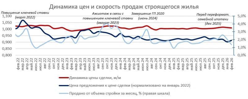 Рынок недвижимости показывает замедление роста цен и перемены в динамике продаж