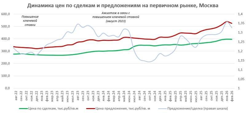Рынок недвижимости показывает замедление роста цен и перемены в динамике продаж