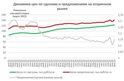 Рынок недвижимости показывает замедление роста цен и перемены в динамике продаж