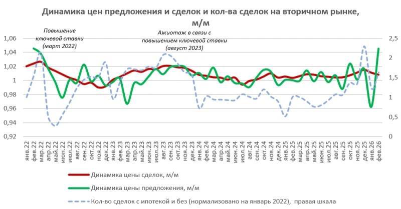 Рынок недвижимости показывает замедление роста цен и перемены в динамике продаж