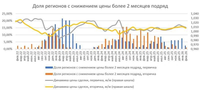 Рынок недвижимости показывает замедление роста цен и перемены в динамике продаж