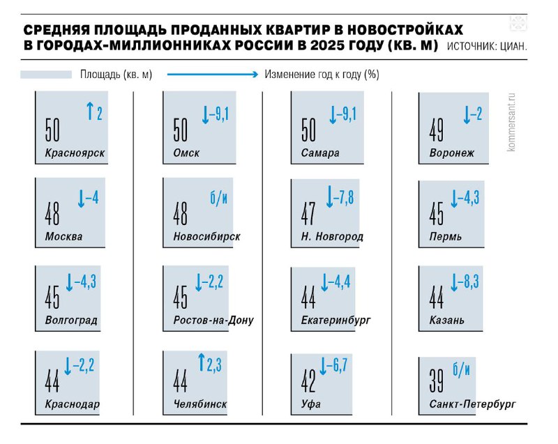 Снижение средней площади квартир в новостройках страны в начале 2026 года