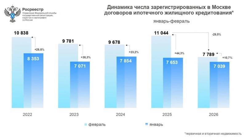 Снижение активности на московском ипотечном рынке: основные тенденции 2024 года
