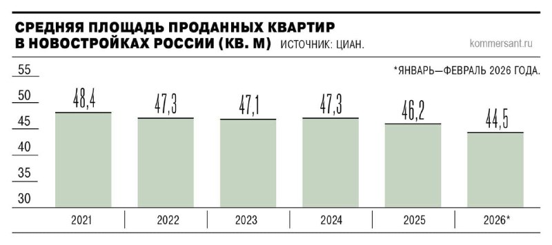 Сокращение средней площади продаваемых квартир в новостройках и его причины