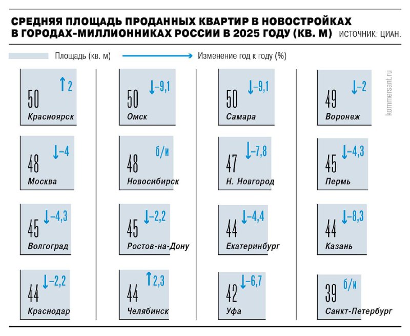 Сокращение средней площади продаваемых квартир в новостройках и его причины
