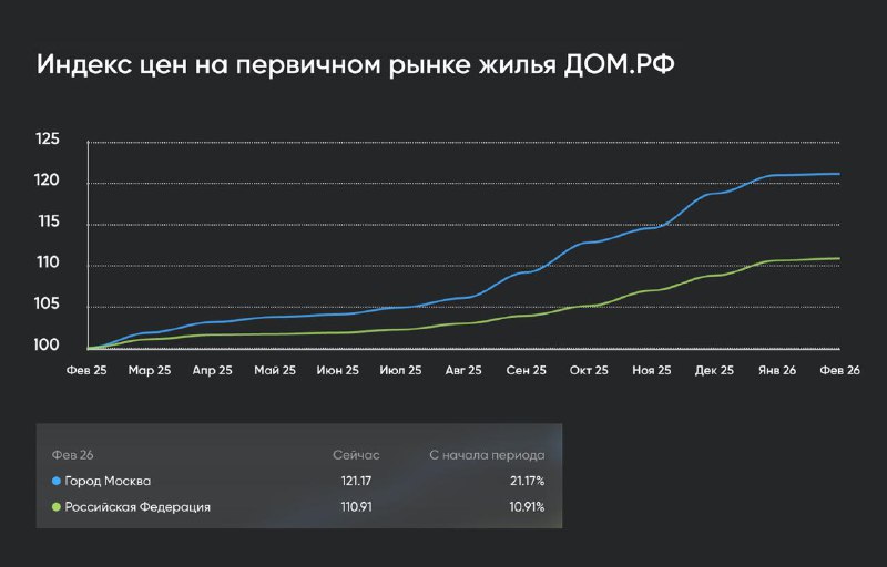 Цены на массовую новостройку стабилизировались, элитное жилье продолжает дорожать