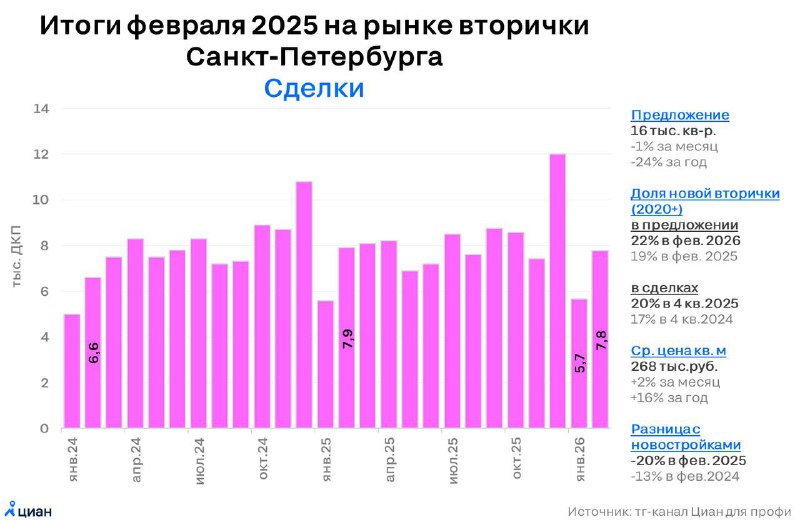 Рост сделок на вторичном рынке недвижимости в Санкт-Петербурге при минимальных предложениях