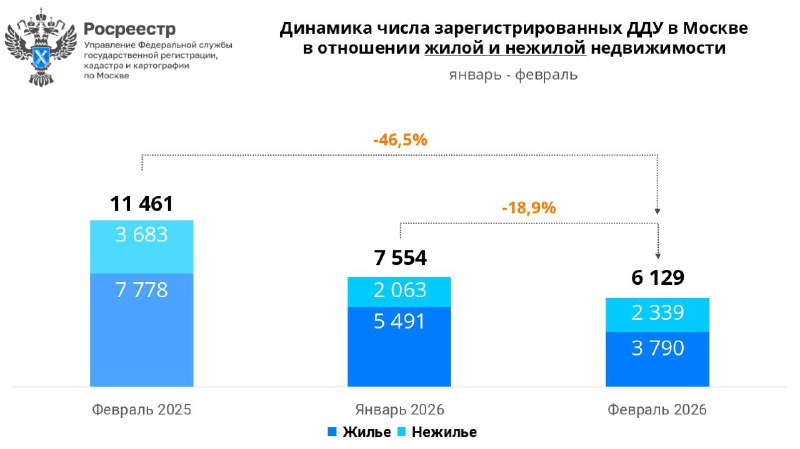 Объем сделок по недвижимости в Москве достиг уровней, не зафиксированных со времен пандемии