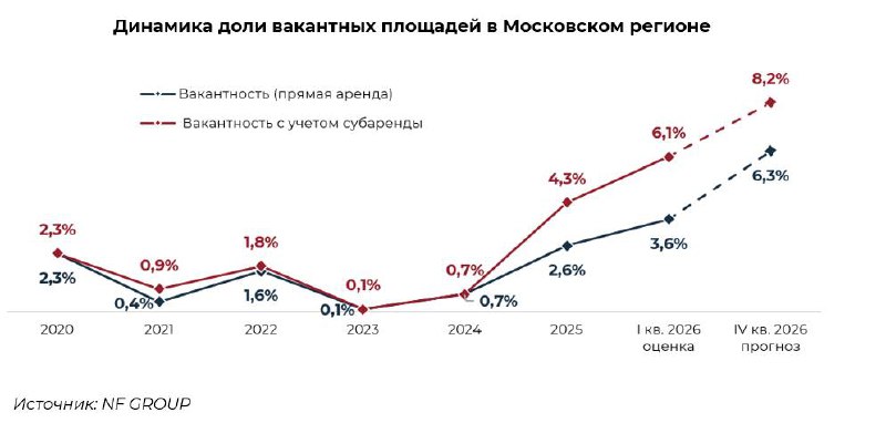 Обзор рынка складской недвижимости Московского региона за первый квартал 2026 года