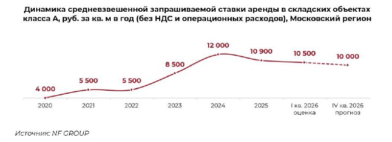 Обзор рынка складской недвижимости Московского региона за первый квартал 2026 года